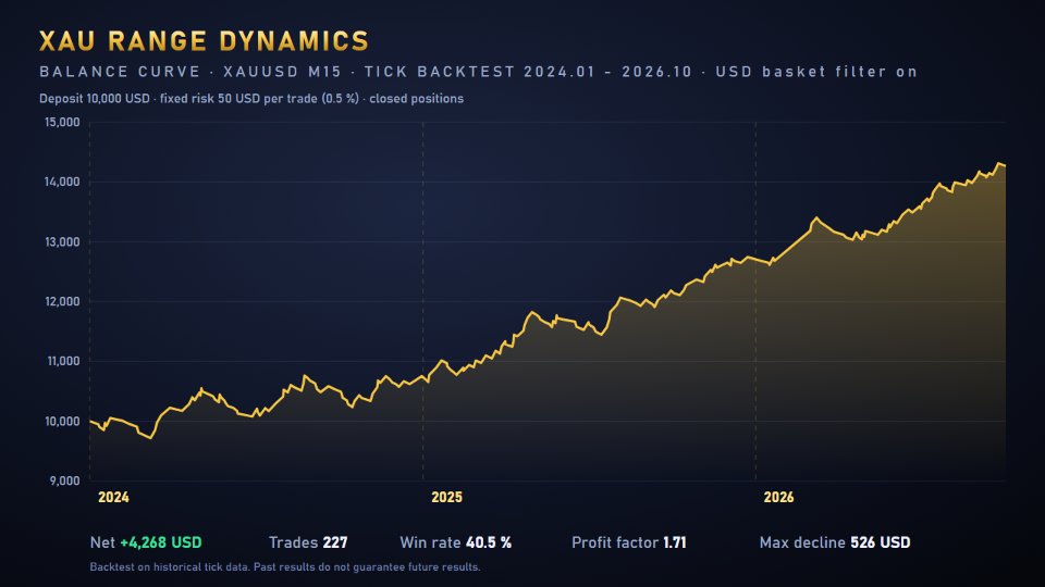 Screenshot #2 XAU Range Dynamics