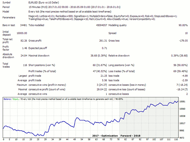 Renko Expert Adviser Report, MetaTrader 4