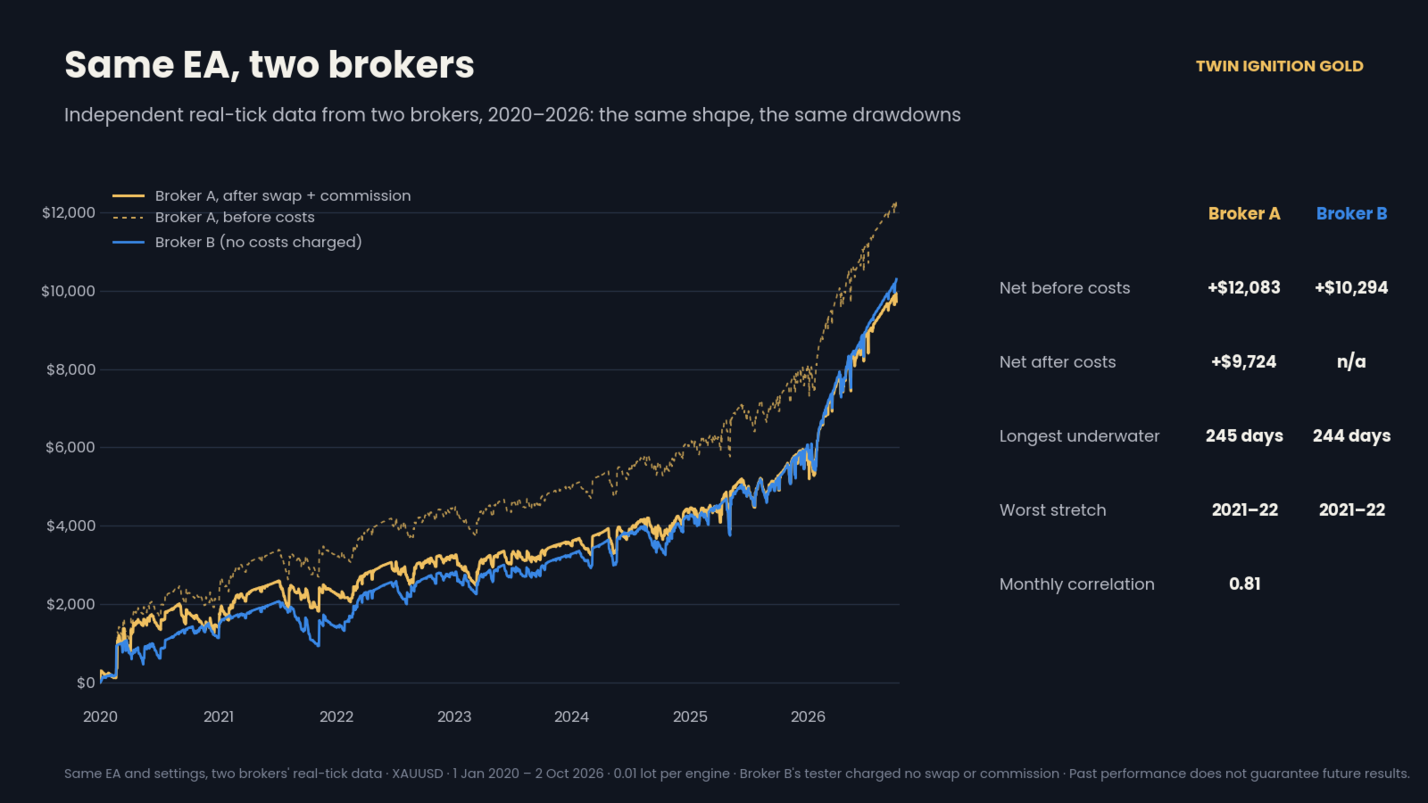 Two brokers