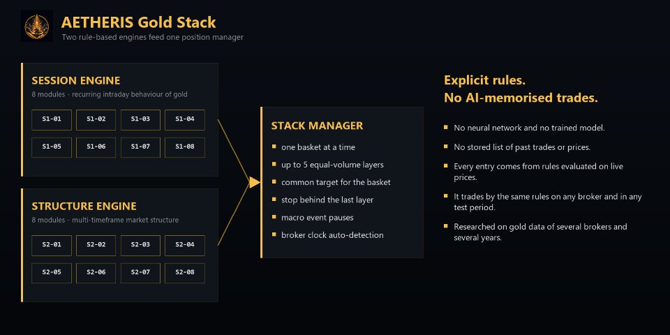 스크린샷 #3 Aetheris Gold Stack