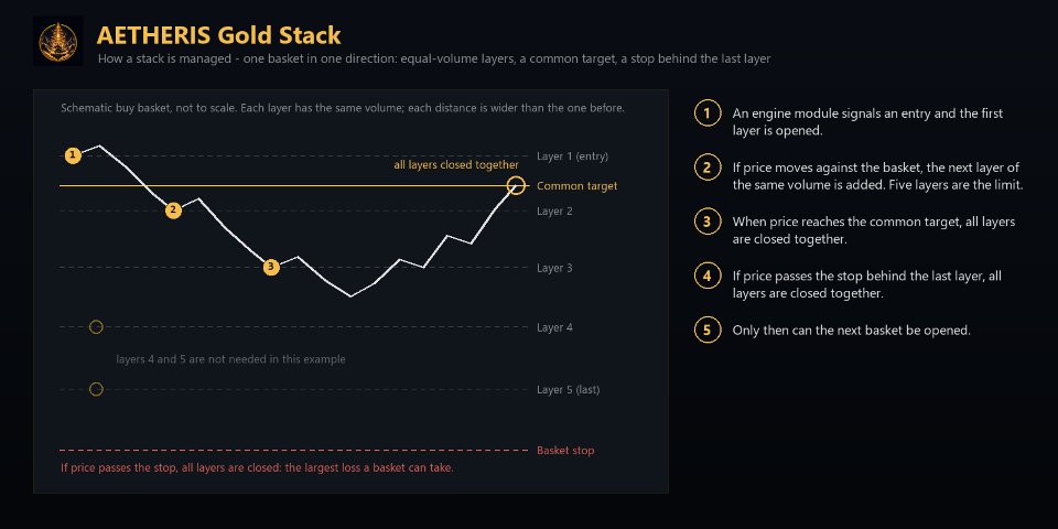스크린샷 #2 Aetheris Gold Stack