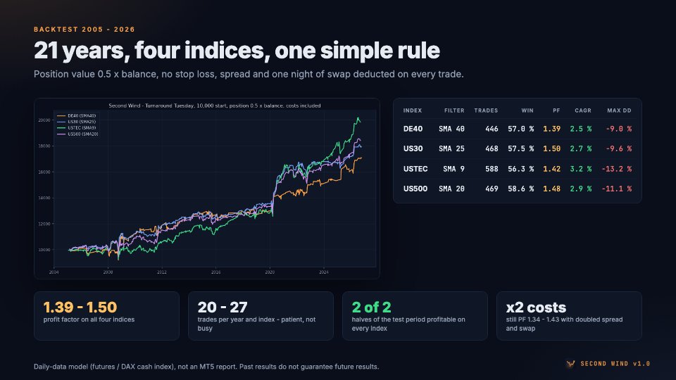 Снимок экрана #2 Second Wind Index EA