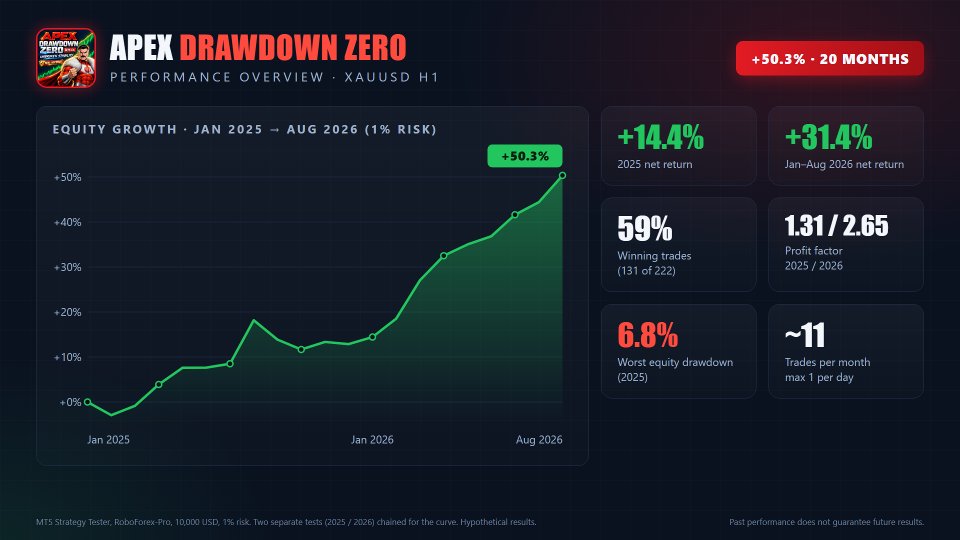 スクリーンショット #2 Apex Drawdown Zero