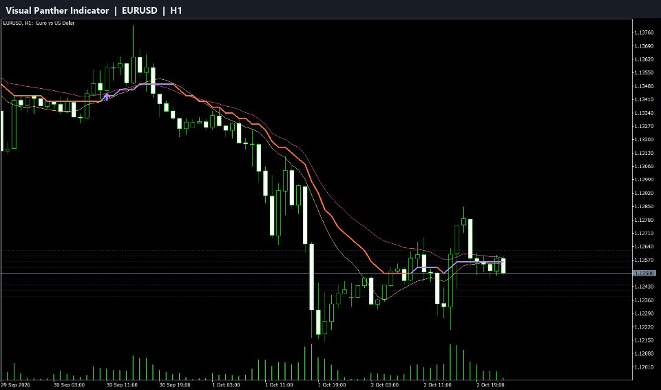 Screenshot #1 Visual Panther Indicator