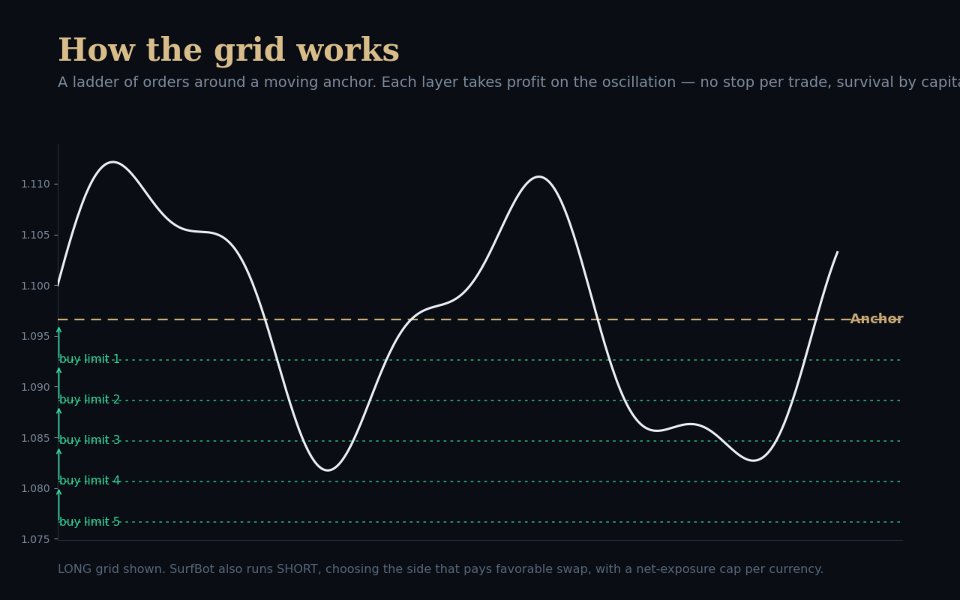 Снимок экрана #4 SurfBot Bidirectional Forex Grid