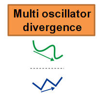Multi oscillator divergence MT5
