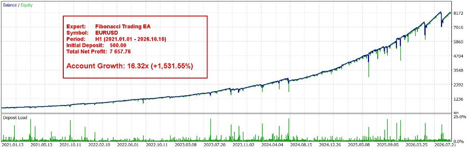Screenshot #3 Fibonacci Trading EA