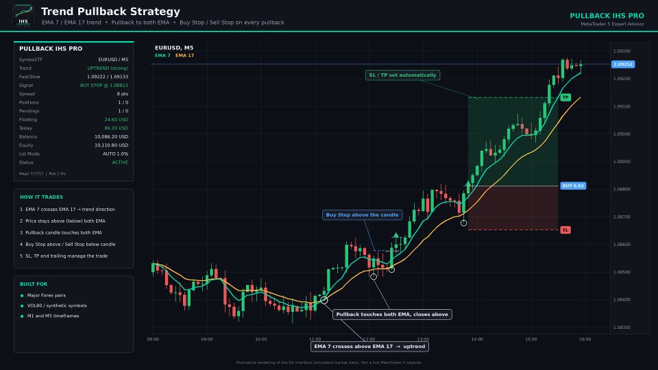 Capture d'écran #1 Pullback IHS Pro MT5 Expert Advisor