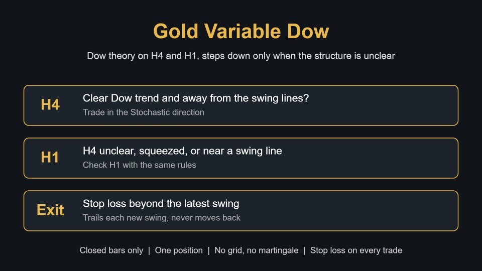 스크린샷 #2 Gold Variable Dow
