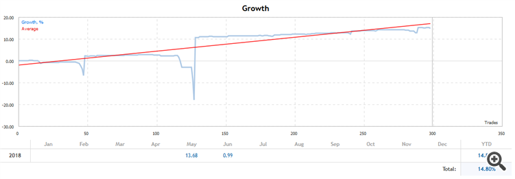 Forward Testing Growth