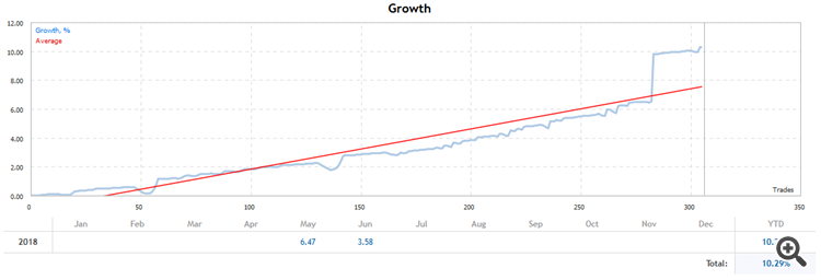 Forward Testing Growth