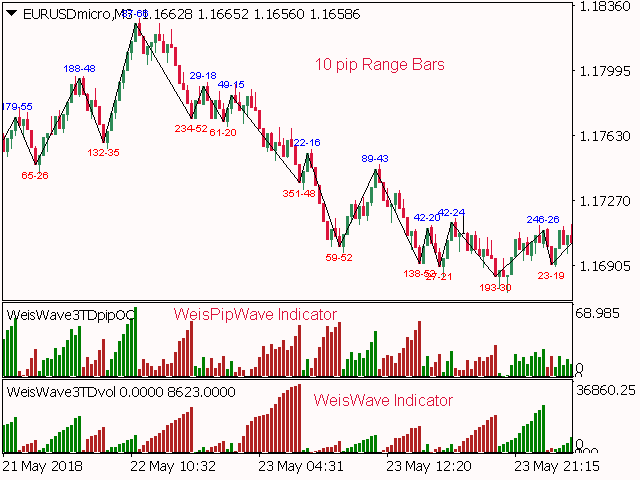 Buy The Weis Pip Wave Technical Indicator For Metatrader 4 In