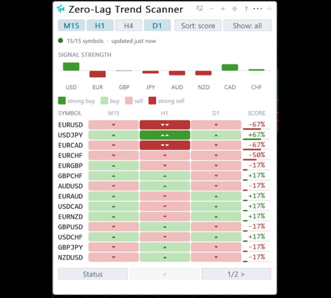 Снимок экрана #4 Zero Lag Trend Scanner