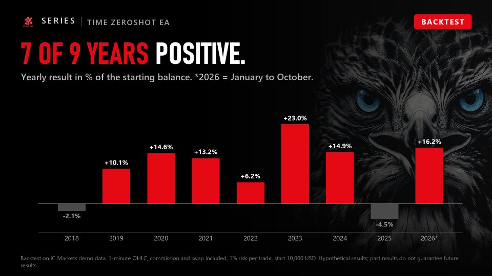 Ekran görüntüsü #2 Time ZeroShot EA