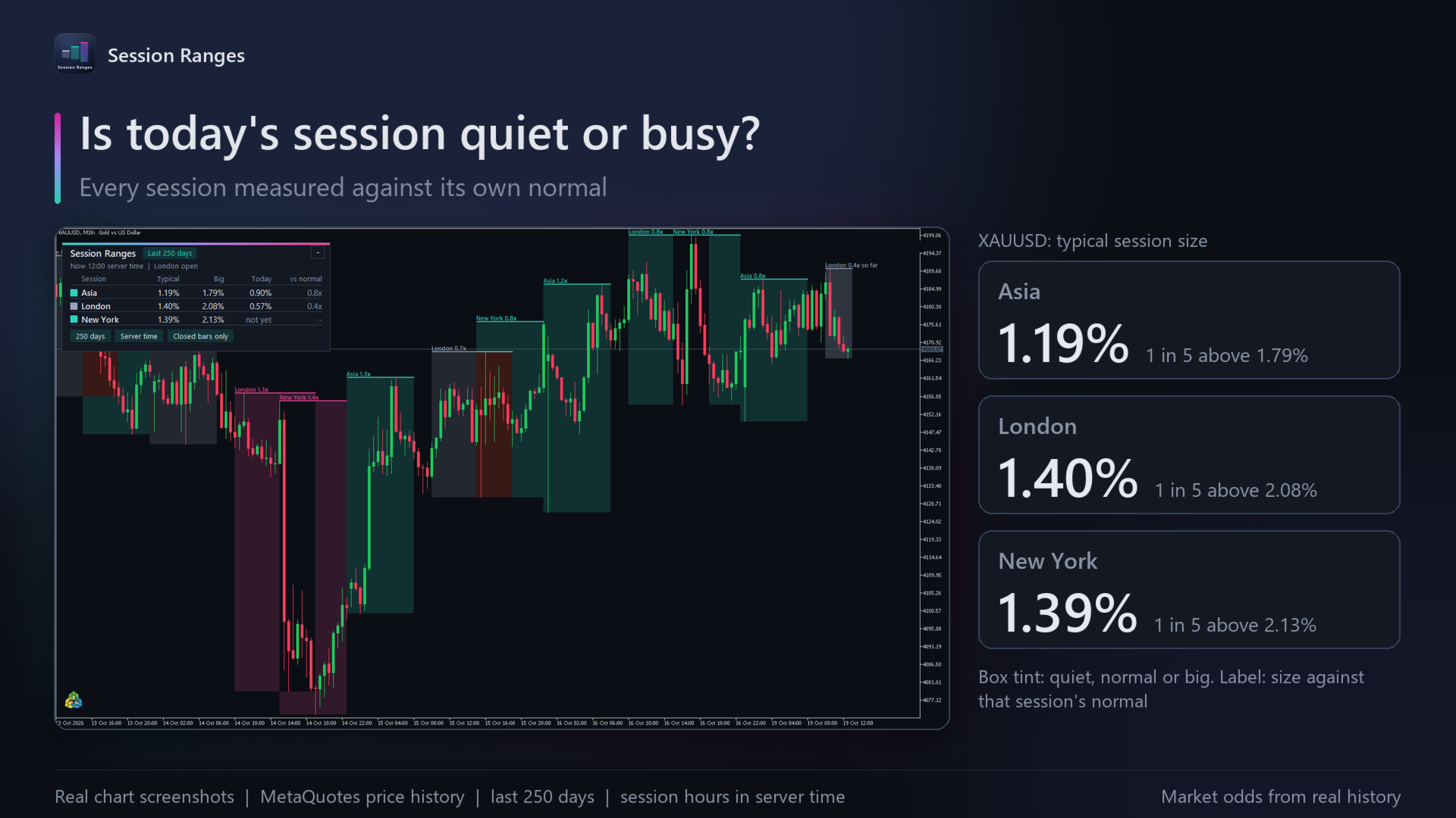 Session Ranges: today against its own normal