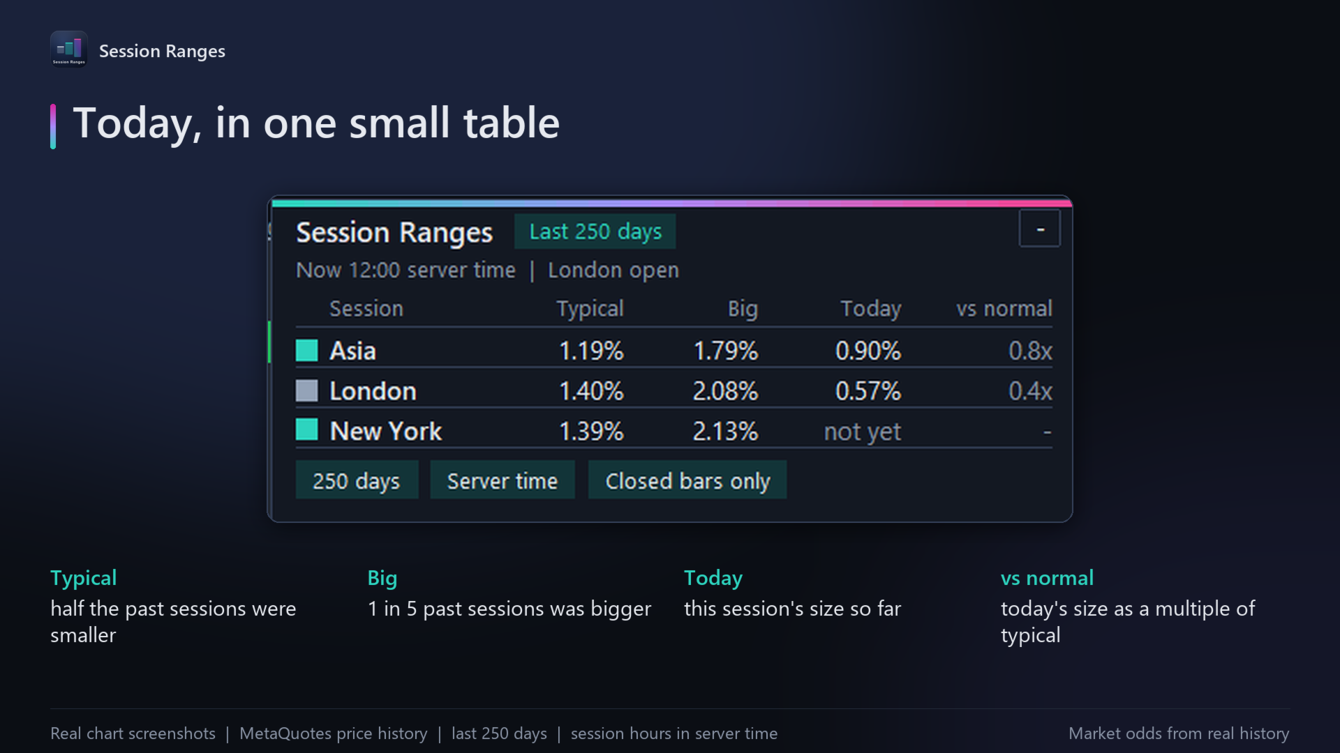 The panel: typical, big, today and vs normal