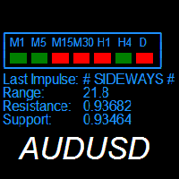 Sideways Alert AUDUSD MT5