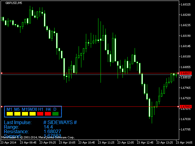 Sideways Market Indicator