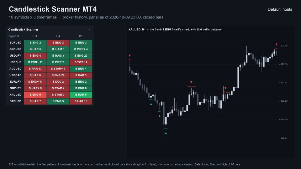 Ekran görüntüsü #1 Candlestick Scanner MT4