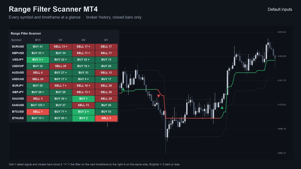 스크린샷 #1 Range Filter Scanner MT4