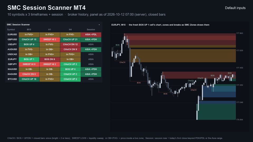 截图 #1 SMC Session Scanner MT4