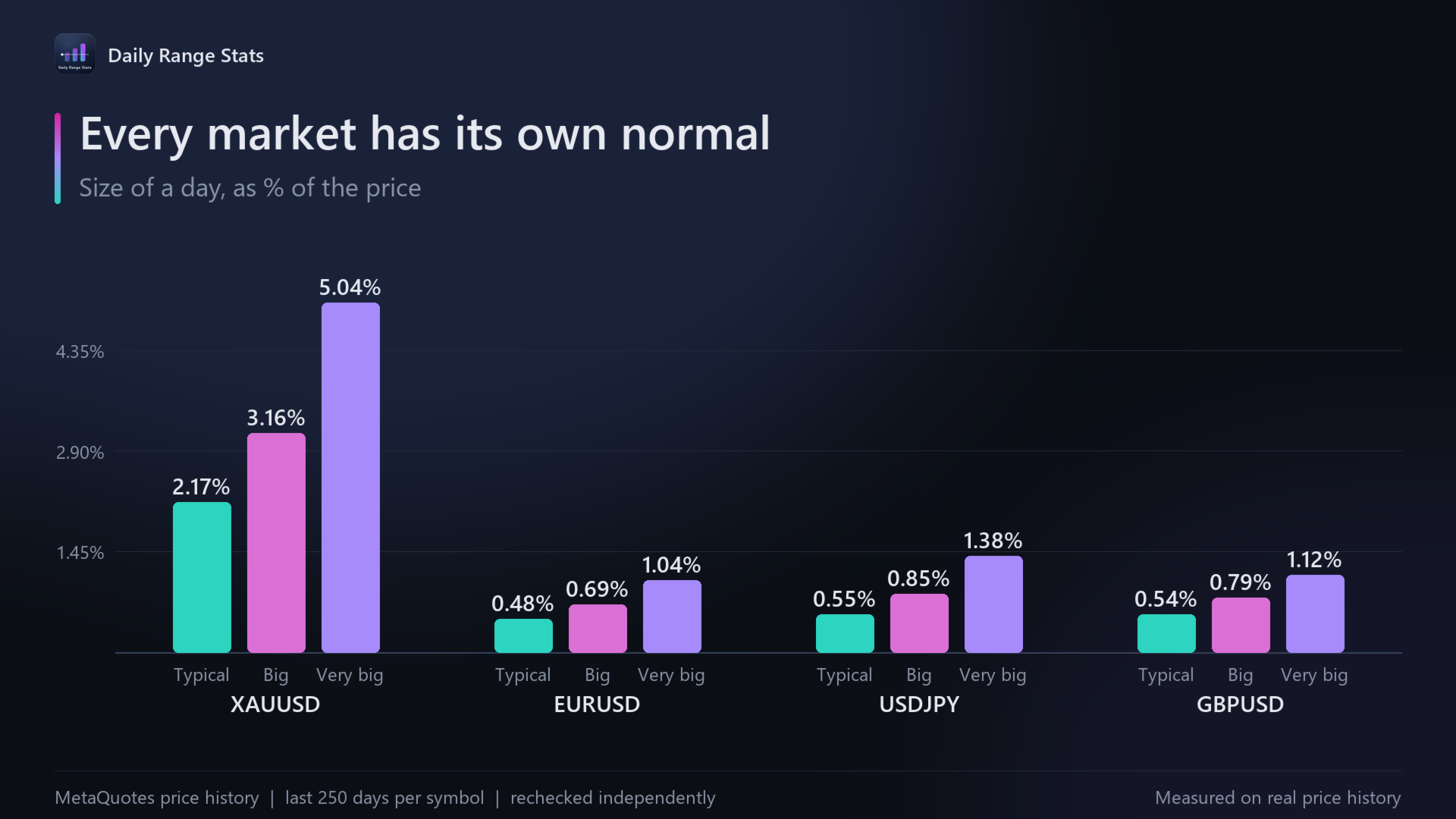 Every market has its own normal