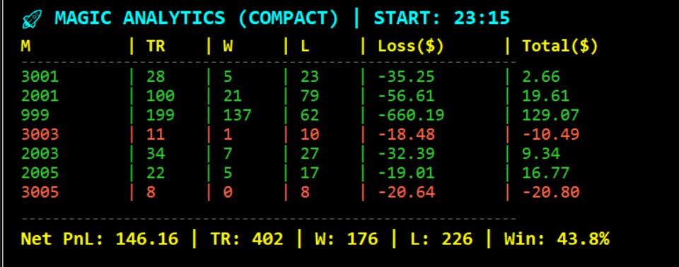 Screenshot #1 Magic Analytics