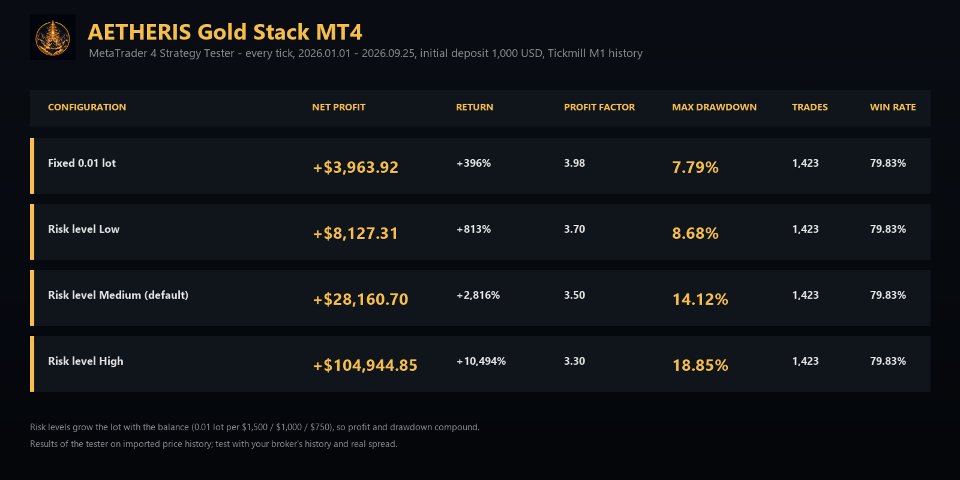 スクリーンショット #8 Aetheris Gold Stack MT4
