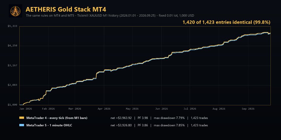 スクリーンショット #5 Aetheris Gold Stack MT4