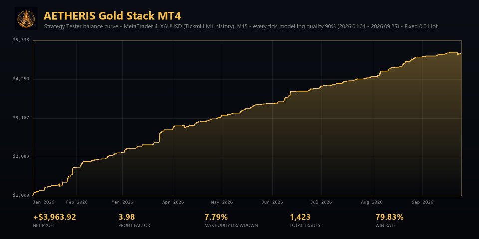 スクリーンショット #4 Aetheris Gold Stack MT4