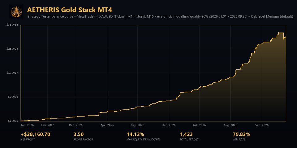 スクリーンショット #6 Aetheris Gold Stack MT4