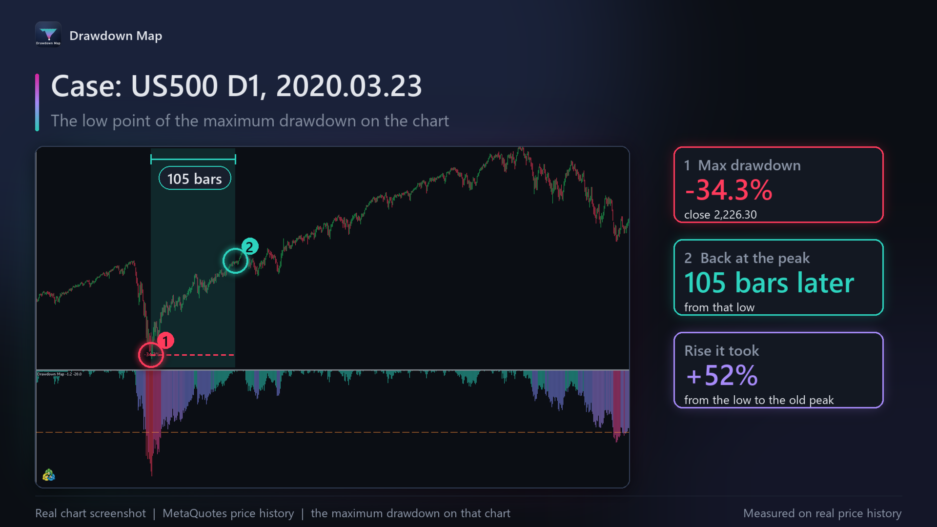 US500 D1: the March 2020 low and the way back to the peak
