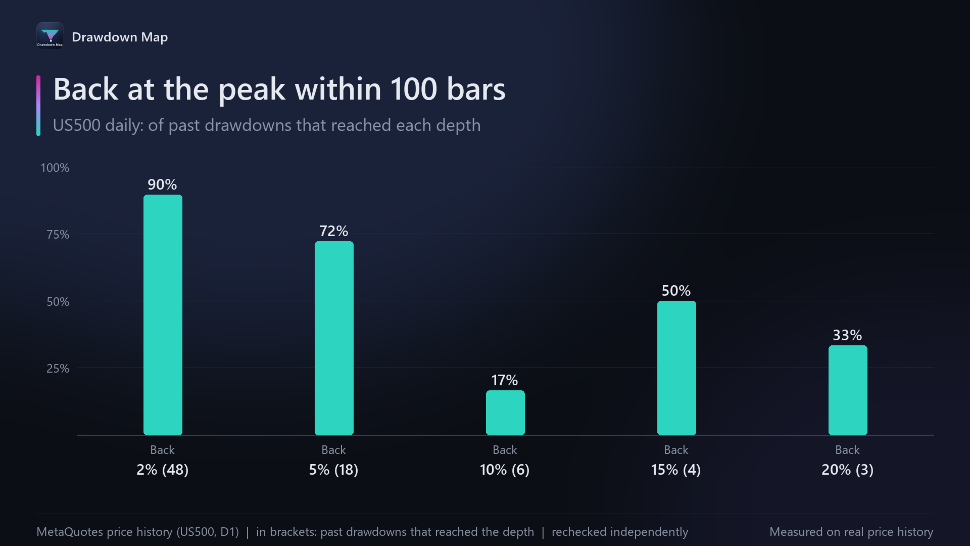 Back at the peak within 100 bars, by depth