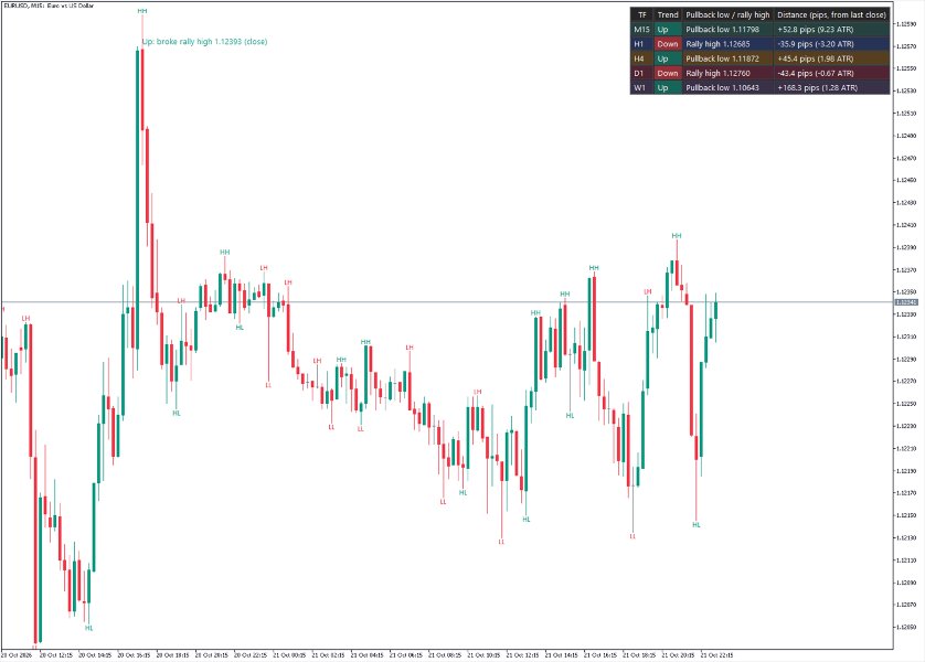 Screenshot #1 Dow Structure Multi Timeframe