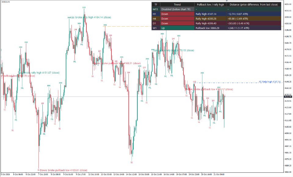 Screenshot #3 Dow Structure Multi Timeframe Table