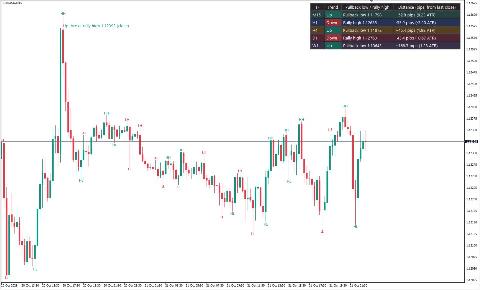 Screenshot #1 Dow Structure Multi Timeframe Table