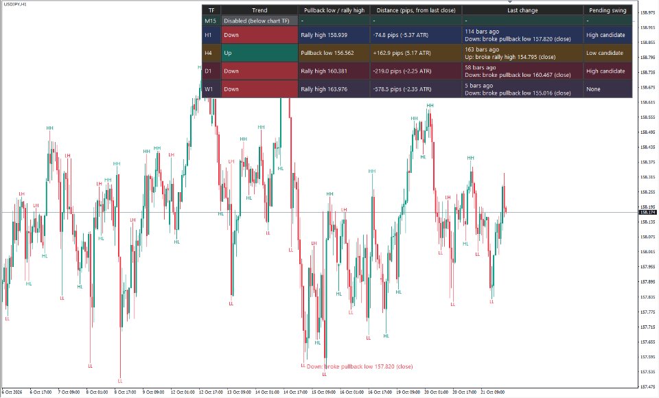 Screenshot #2 Dow Structure Multi Timeframe Table