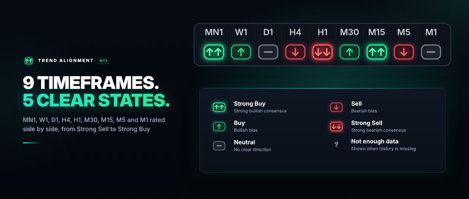 스크린샷 #2 Trend Alignment Multi Timeframe Dashboard MT5