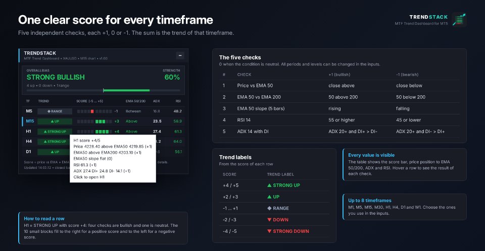 Ekran görüntüsü #2 TrendStack MTF Trend Dashboard