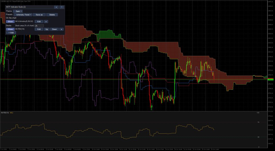 Screenshot #2 Multi Timeframe Indicator Suite MT5