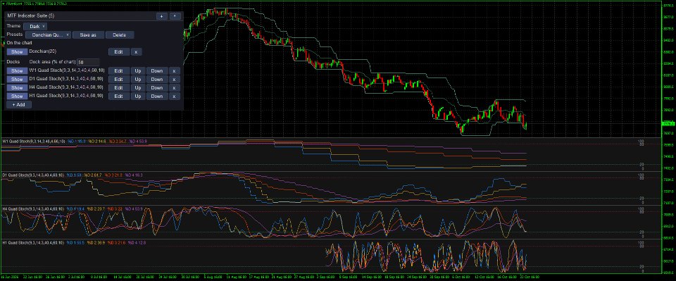 截图 #1 Multi Timeframe Indicator Suite MT4