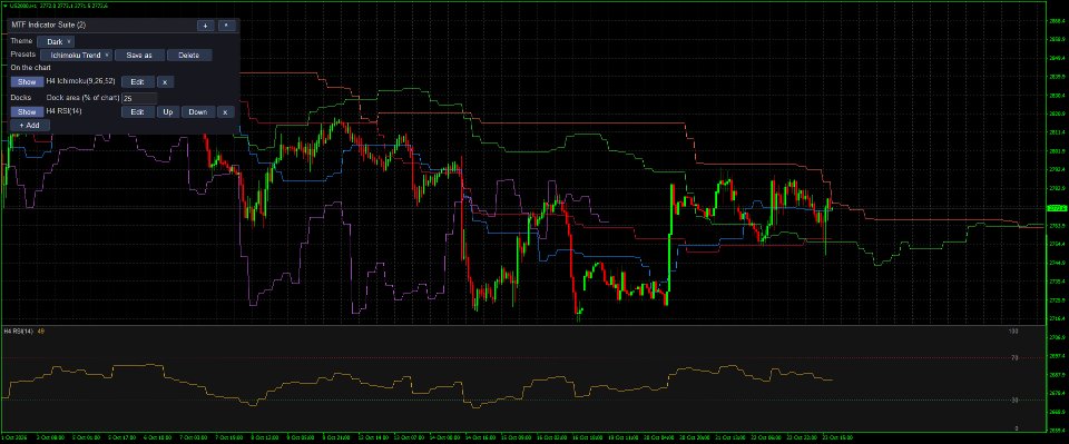 截图 #2 Multi Timeframe Indicator Suite MT4