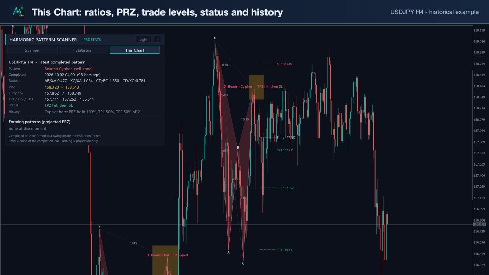 Captura de pantalla #4 Harmonic Pattern Scanner PRZ Stats