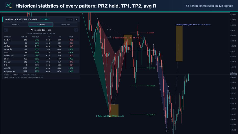 Captura de pantalla #3 Harmonic Pattern Scanner PRZ Stats