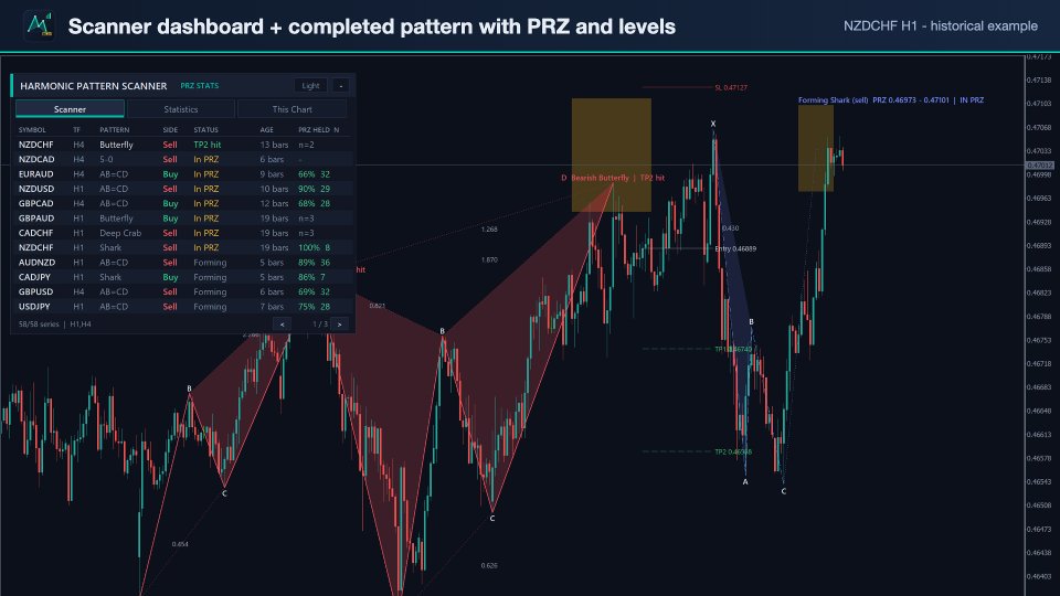 Captura de pantalla #1 Harmonic Pattern Scanner PRZ Stats