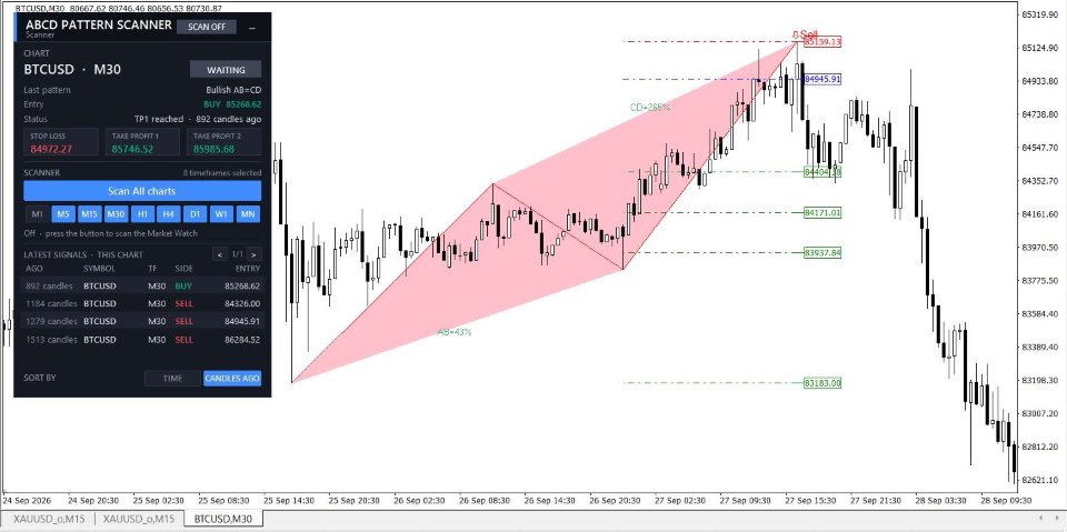 Screenshot #4 ABCD Pattern Scanner MT5