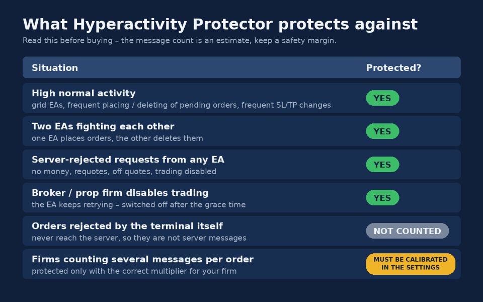 Снимок экрана #2 Hyperactivity Protector MT4