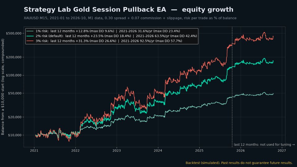 Imagens #2 Strategy Lab Gold Session Pullback EA