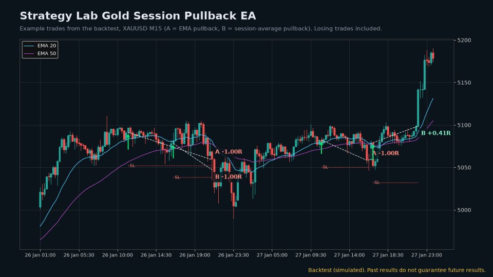 Imagens #5 Strategy Lab Gold Session Pullback EA