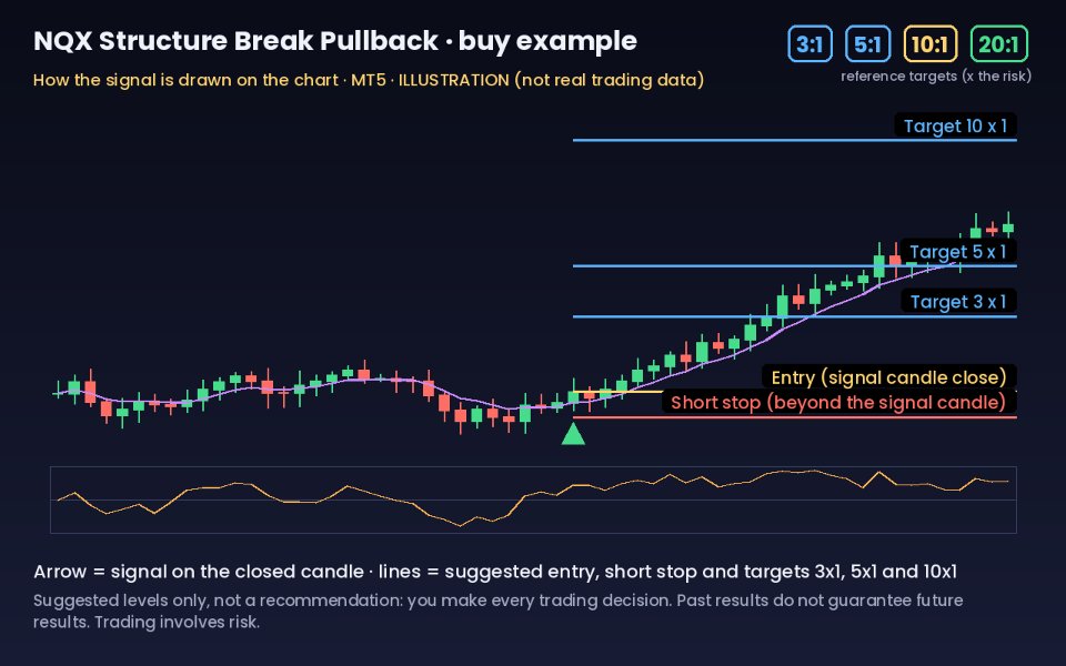 Imagens #2 NQX Structure Break Pullback